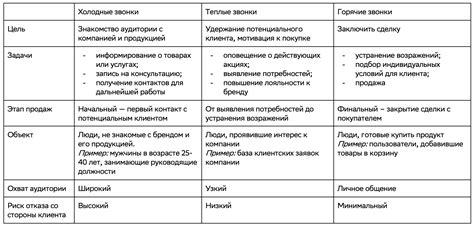 Значение теплого звонка