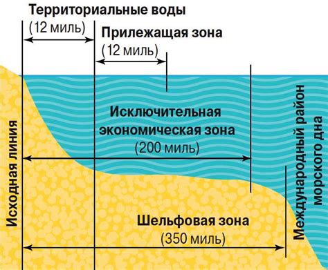 Значение территориального моря