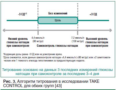 Значение титрования дозы лекарства для пациента