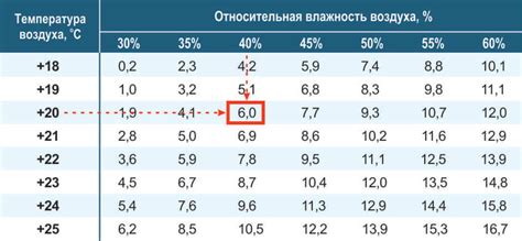 Значение точки росы для прогноза погоды