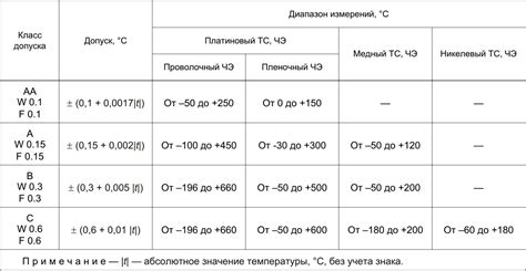 Значение точности прибора термометра