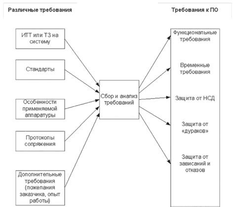 Значение требований: роль и принципы создания