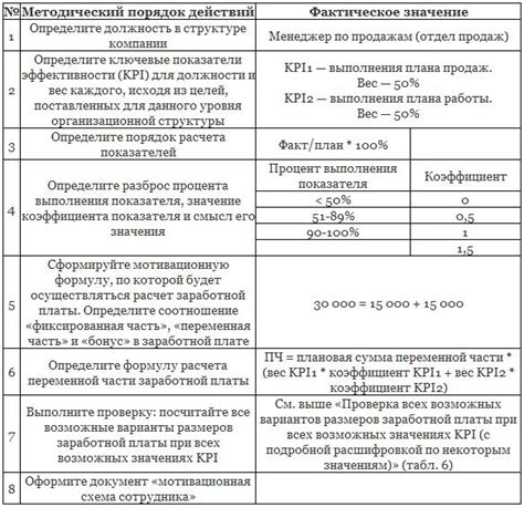 Значение требований к заработной плате