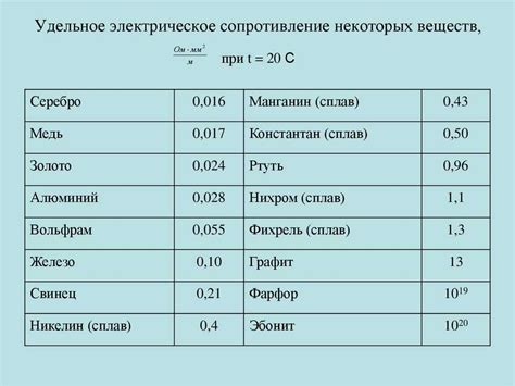 Значение удельного сопротивления