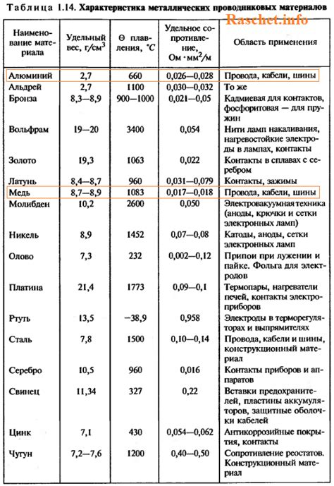 Значение удельной проводимости для проводов и кабелей