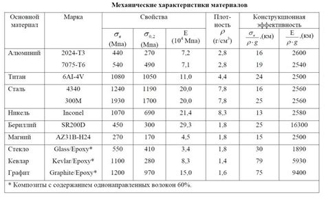 Значение удельной прочности стали в промышленности