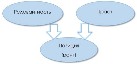 Значение управляющих позиций для ранжирования сайта