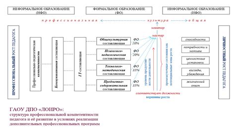 Значение уровня квалификации для профессионального роста