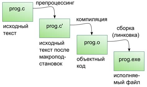 Значение файла "апельсиновая корка" в процессе компиляции программ