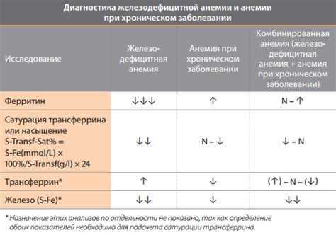 Значение ферритина в оценке железодефицитной анемии