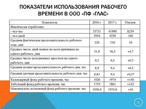 Значение фондов рабочего времени для бизнеса