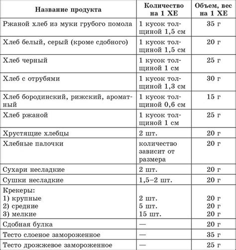 Значение хлебной единицы для диабетиков