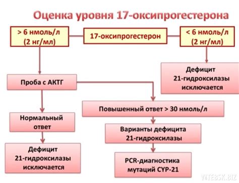 Значение 17 гидроксипрогестерона