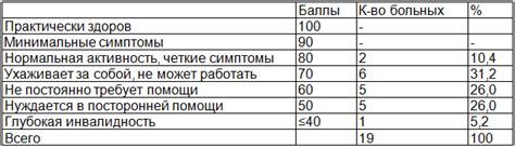 Значение 60 процентов на шкале Карновского