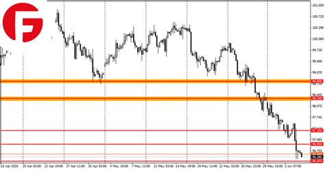 Значение GBP USD на валютных рынках