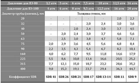 Значение SN для прочности полиэтиленовых труб