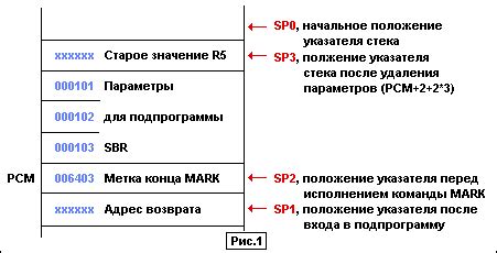 Значение SP1