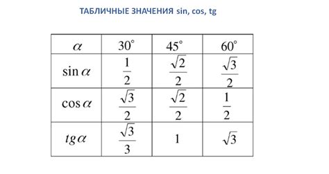 Значения sin² (синус квадрат)