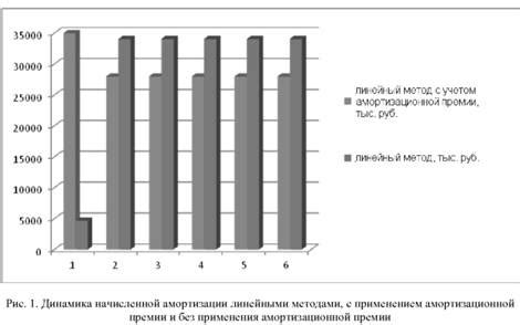 Значимость амортизационной премии для предприятия