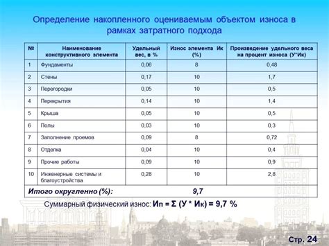 Значимость знания процента износа для поддержания ценности здания