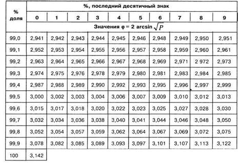 Значимость значения менее 50