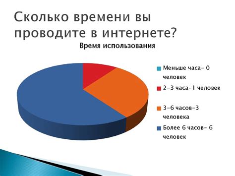 Значимость использования времени в интернете