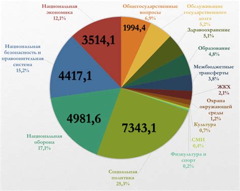 Значимость местного бюджета для городов и регионов