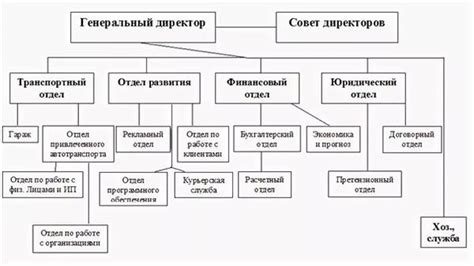 Значимость основного подразделения в организации