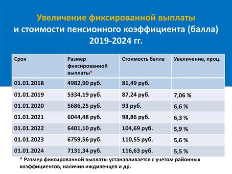 Значимость пенсионного коэффициента 120