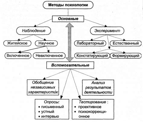 Значимость полимодального подхода в психологии