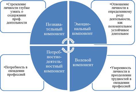 Значимость профессионального интереса