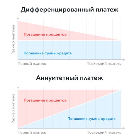 Значимость процента по кредиту