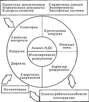 Значимость процесса разрушения и построения