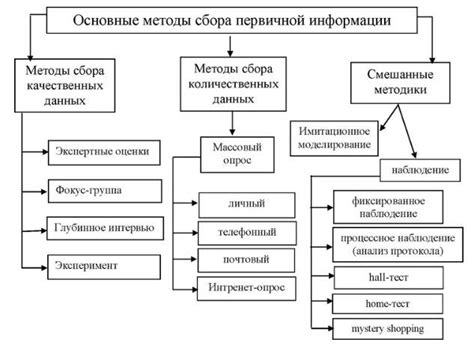 Значимость сбора материала