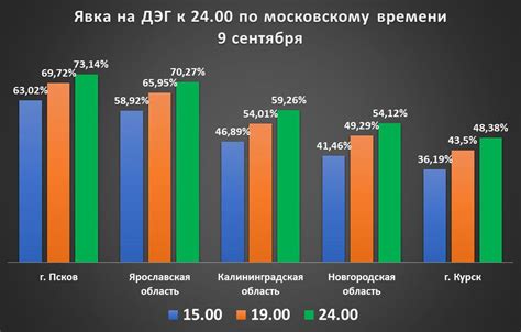 Значимость явки максимальной