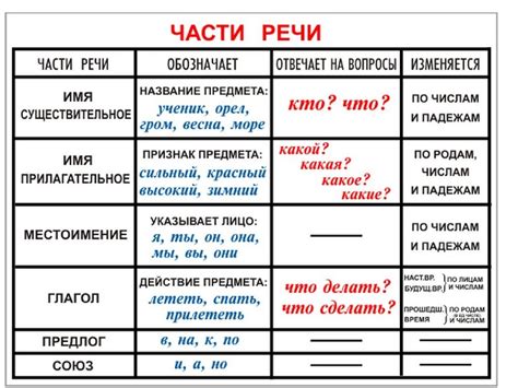 Значимые части речи в языке