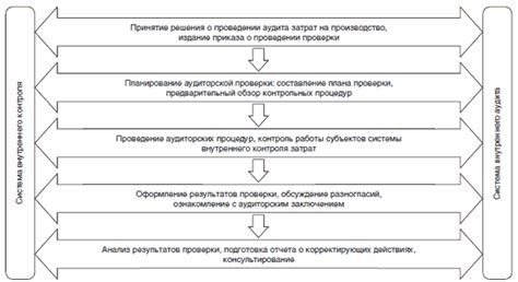 Игнорирование внутреннего аудита