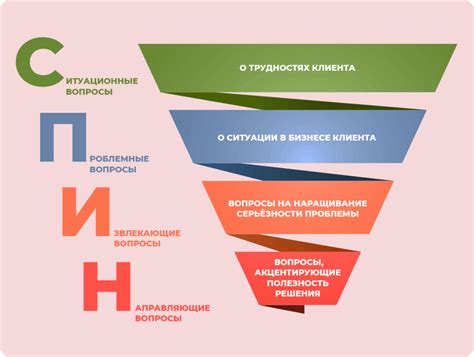 Идентификация потребностей клиентов