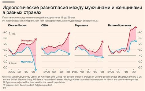 Идеологические различия