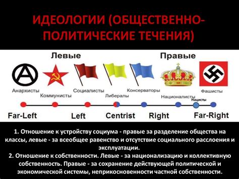 Идеология радикально правых