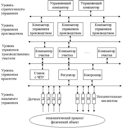 Иерархические системы управления