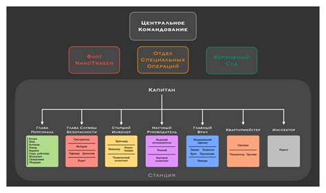 Иерархия командования