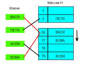 Избегание коллизий