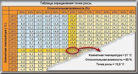 Изменение влажности и температуры