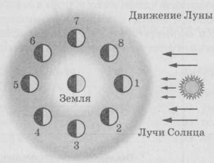 Изменение внешнего вида Луны