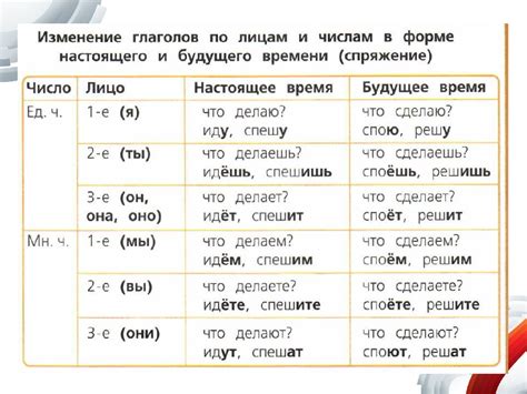 Изменение глаголов в настоящем времени