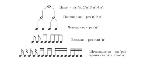 Изменение длительности звучания нот в зависимости от черточек