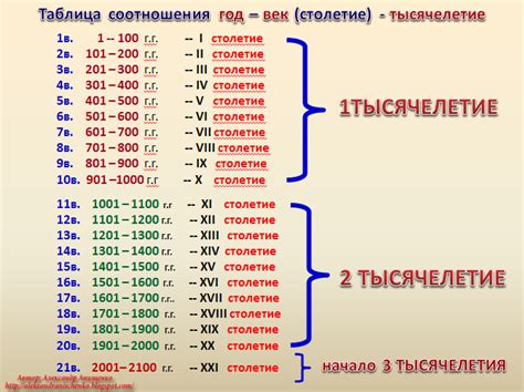 Изменение значения времени суток в истории