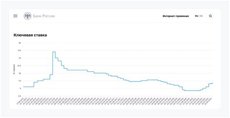 Изменение ключевой ставки Центрального банка России