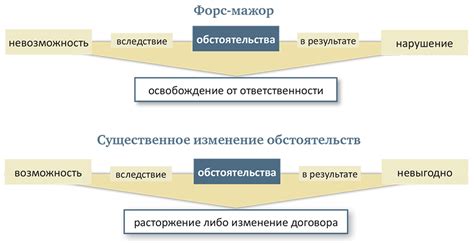 Изменение обстоятельств и расстояние